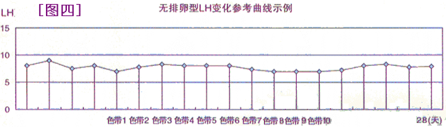 女性不孕自测图